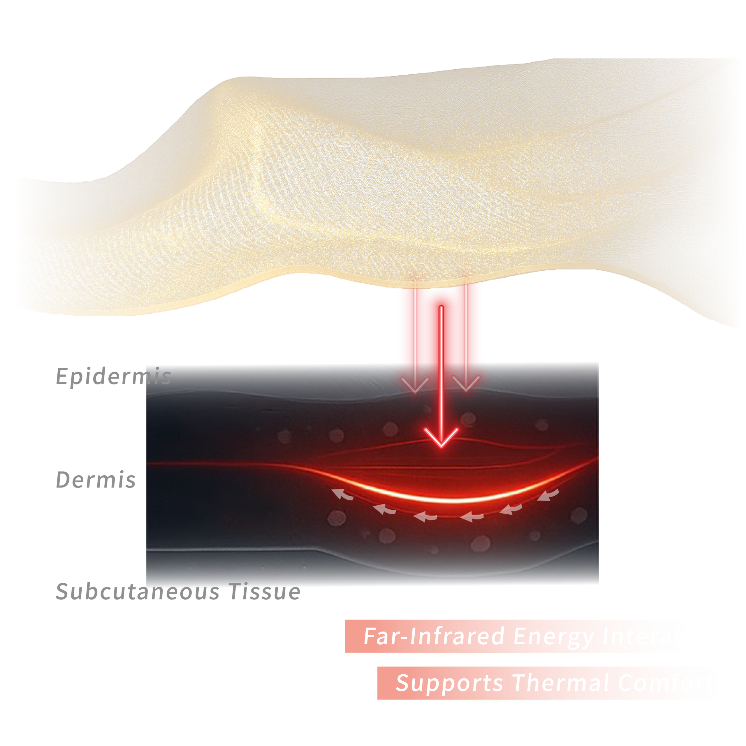SiTEX FIR technology, how far infrared yarn works, far infrared textile technology, FIR yarn, mineral infused yarn, 4–16 μm far infrared, thermal comfort textile, functional yarn, wellness textile, performance fabric